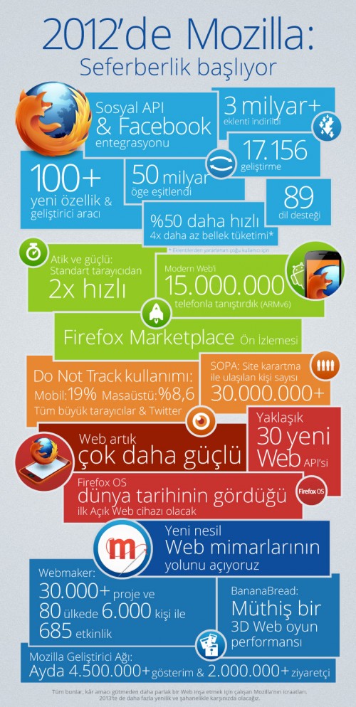 Mozilla 2012 infografik